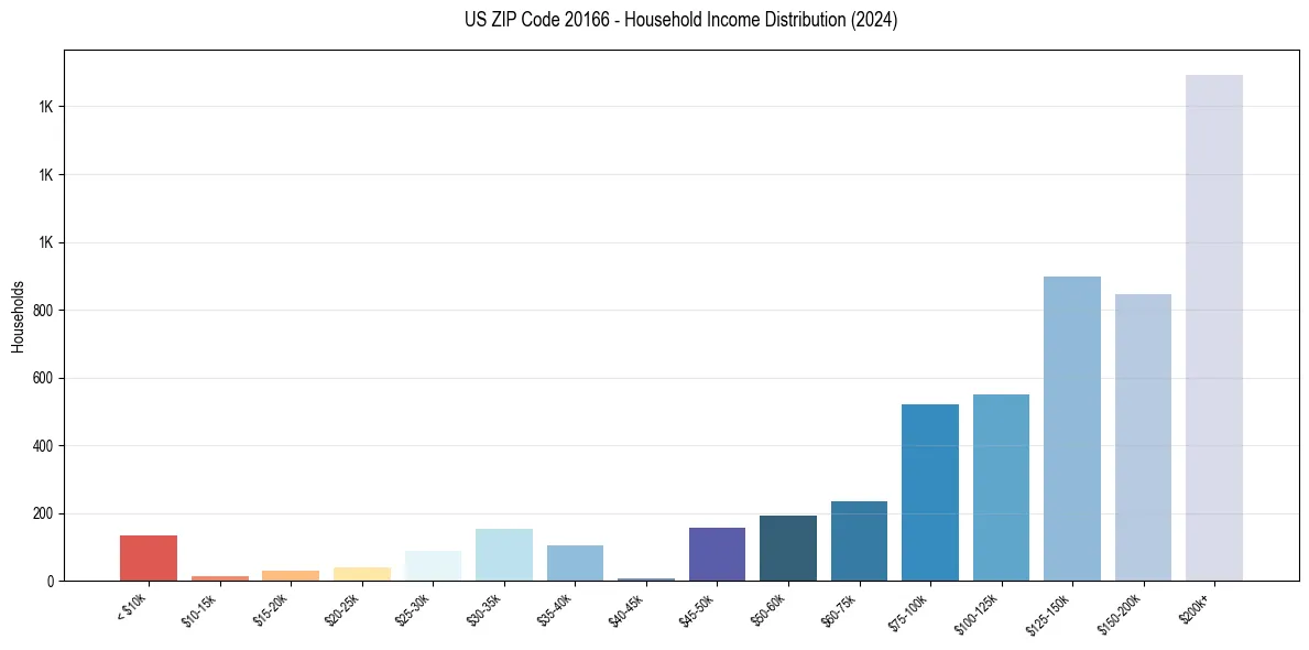 Income Distribution for 