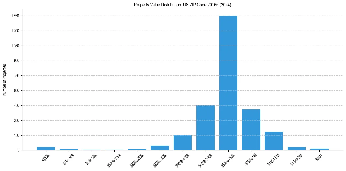 Value Distribution for 