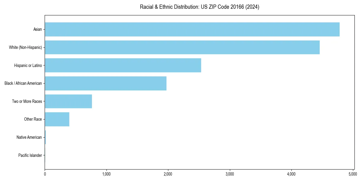 Bar chart showing racial distribution in  for 2024