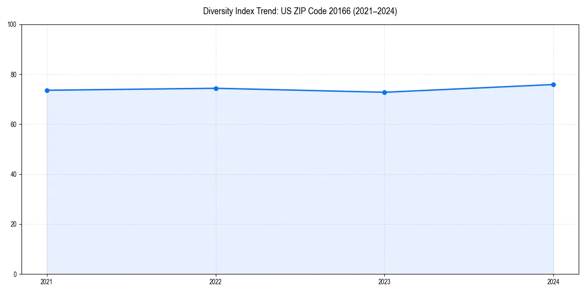 Line chart showing diversity index trends for 