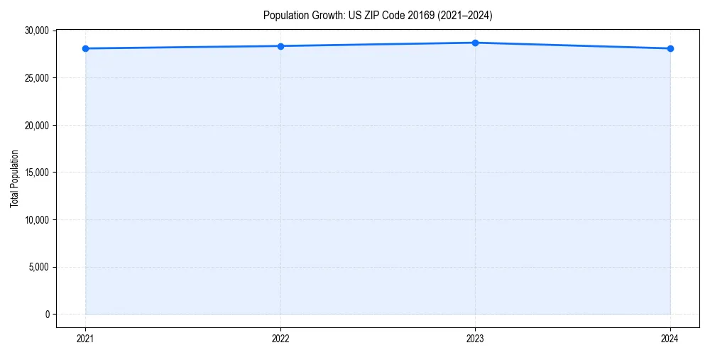 Population trends in 