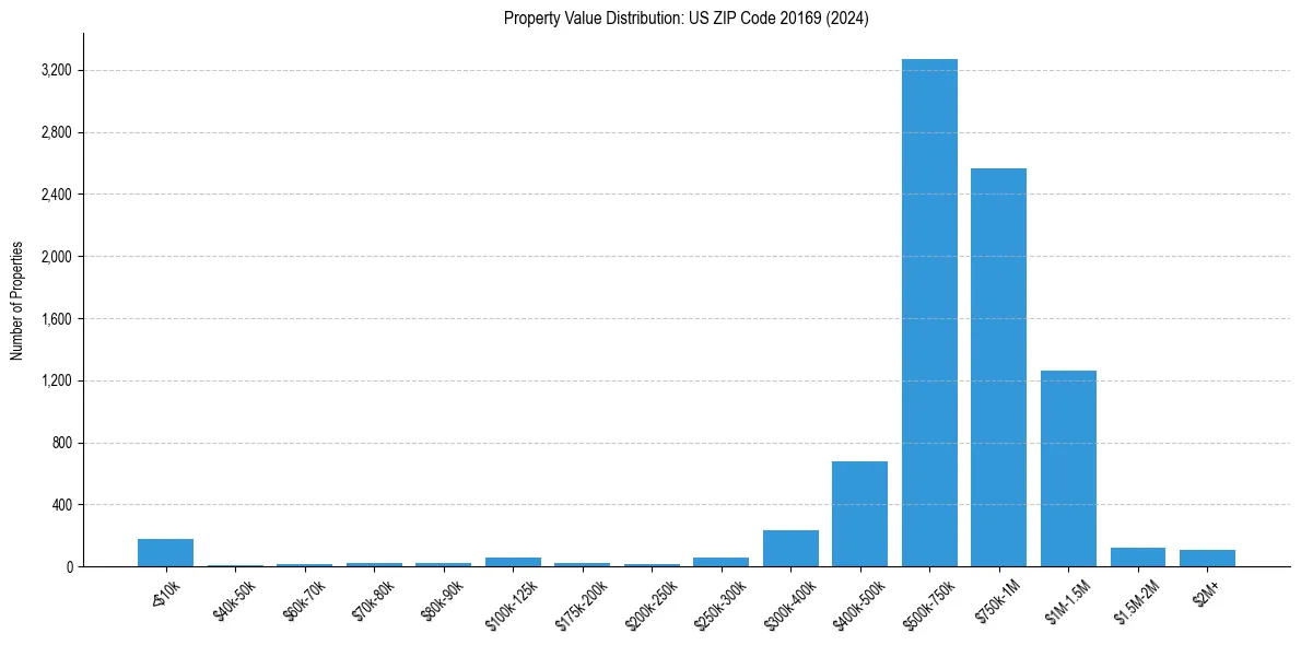 Value Distribution for 