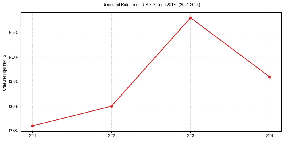 Uninsured trend chart for US ZIP Code 20170