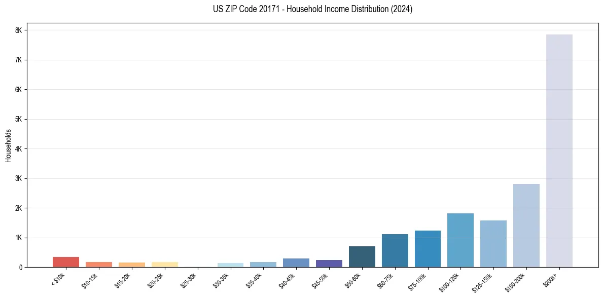 Income Distribution for 