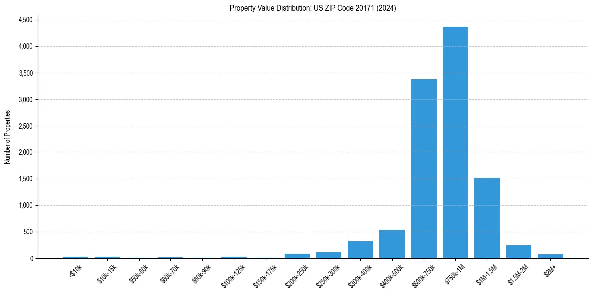 Value Distribution for 