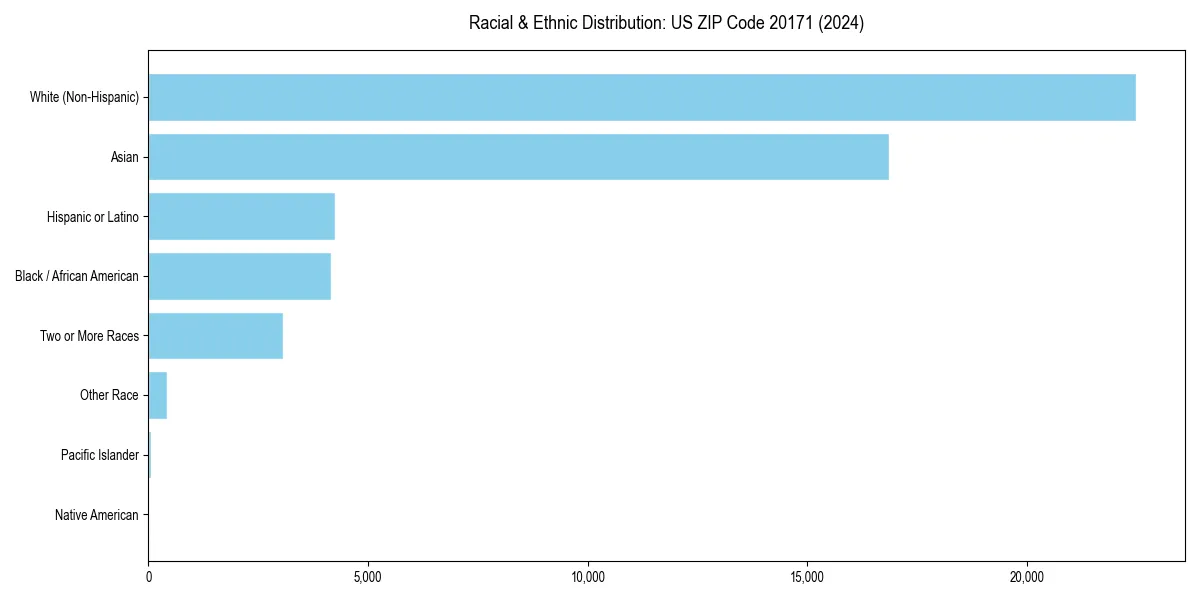 Bar chart showing racial distribution in  for 2024
