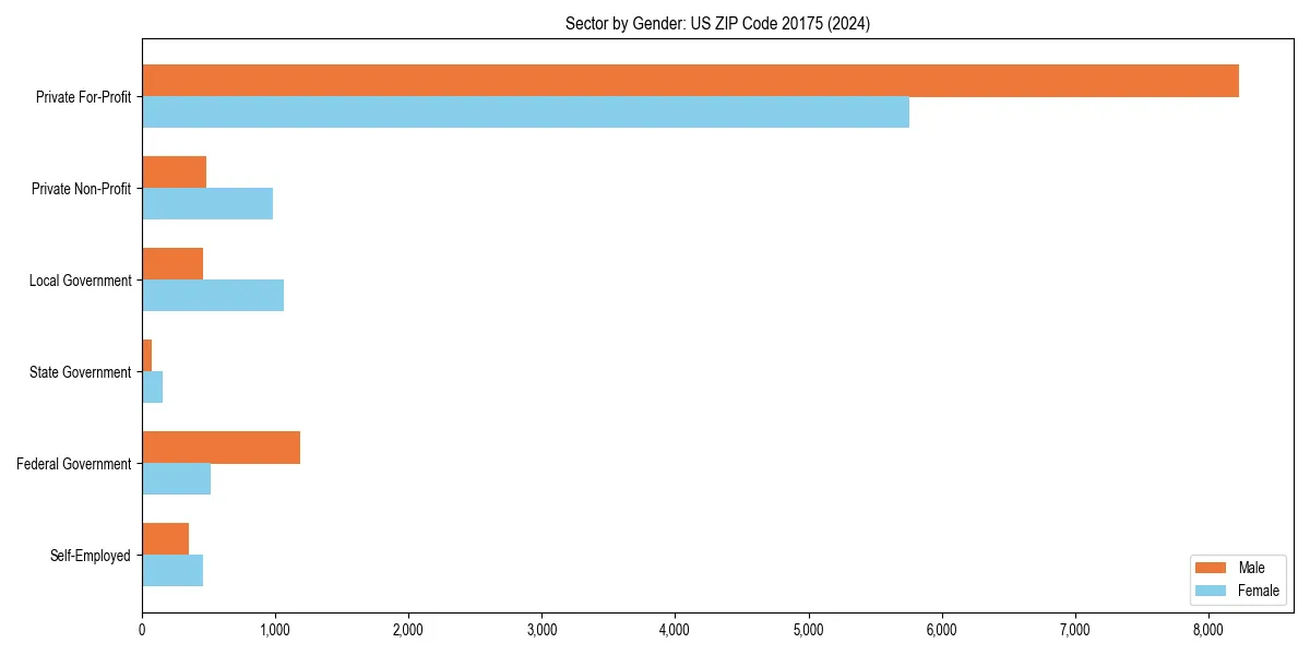 Employment sector breakdown by gender in 