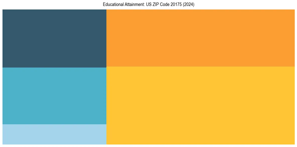 Education Treemap for  in 2024