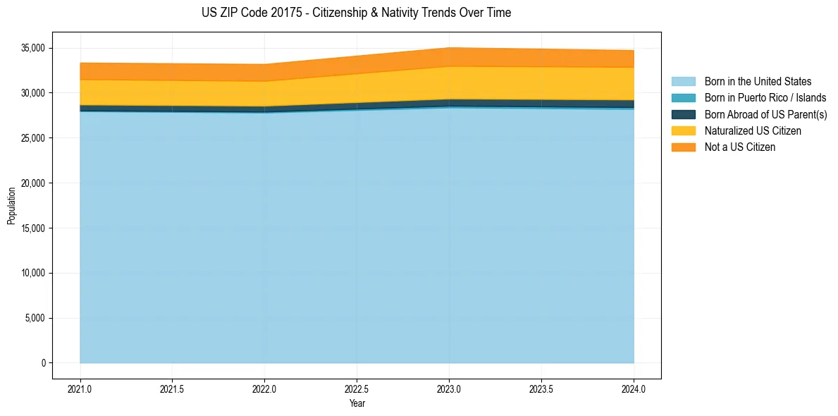 Historical nativity trends for 