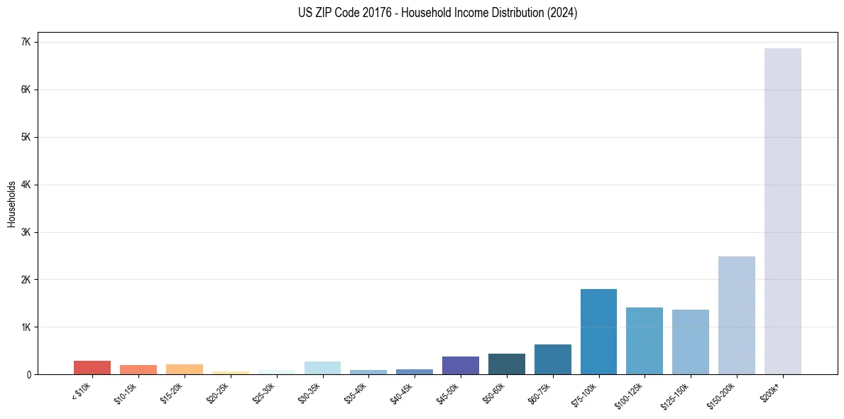 Income Distribution for 