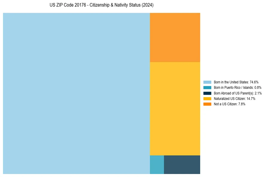 Nativity Treemap for 