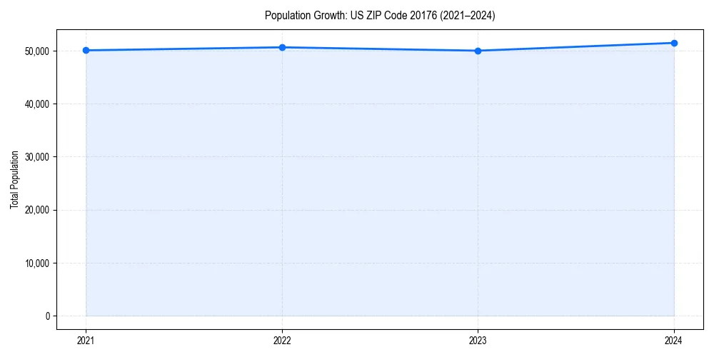 Population trends in 
