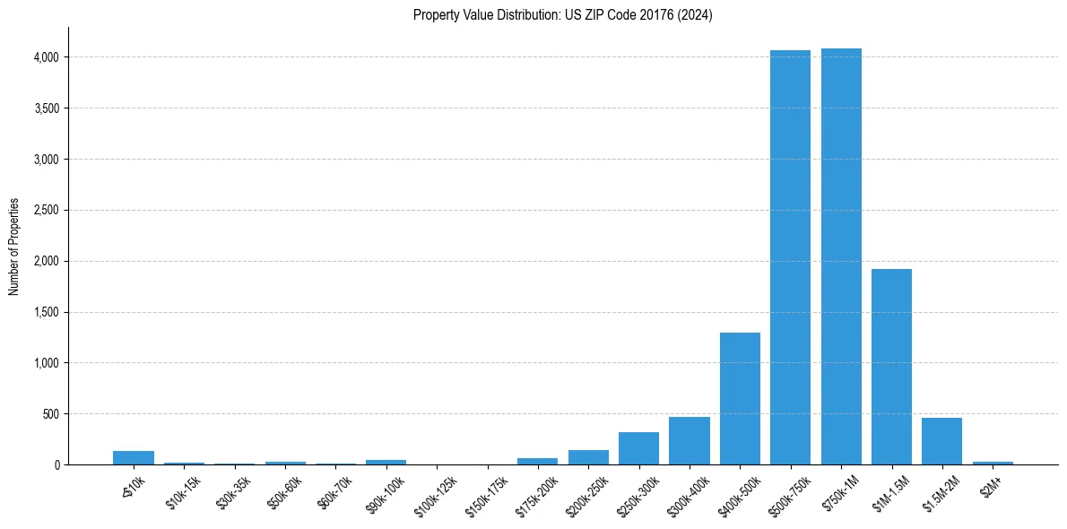 Value Distribution for 