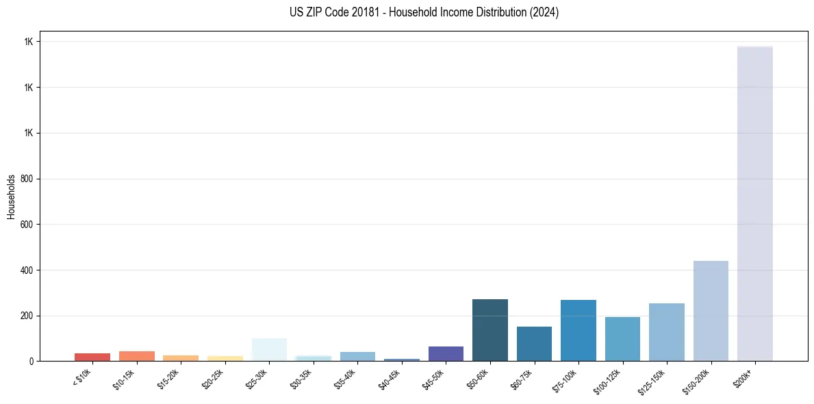 Income Distribution for 