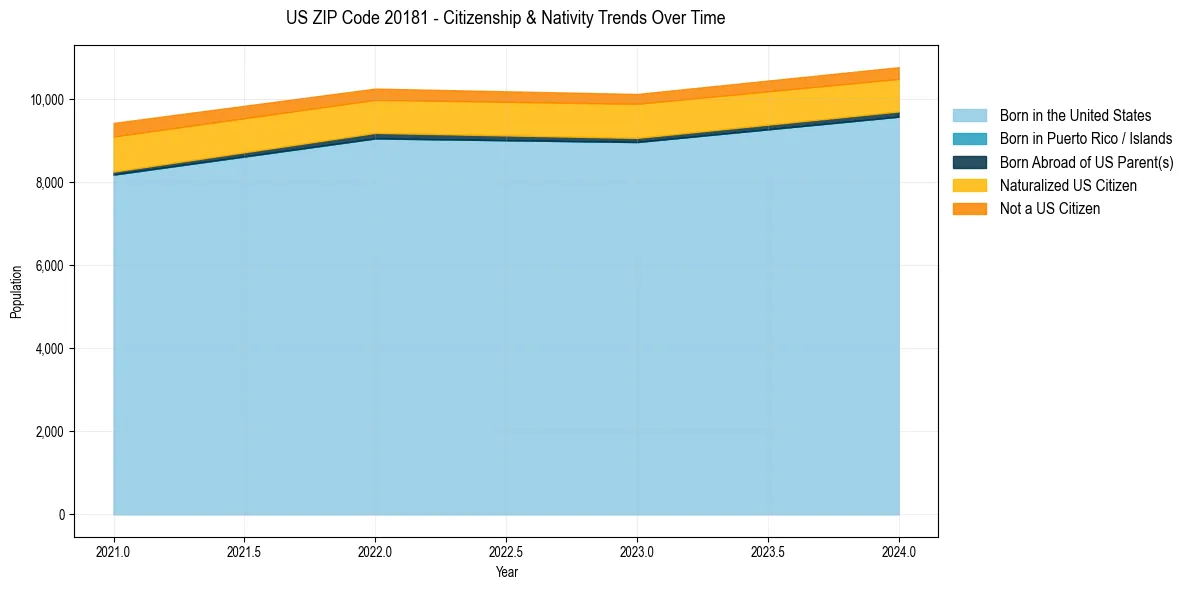 Historical nativity trends for 