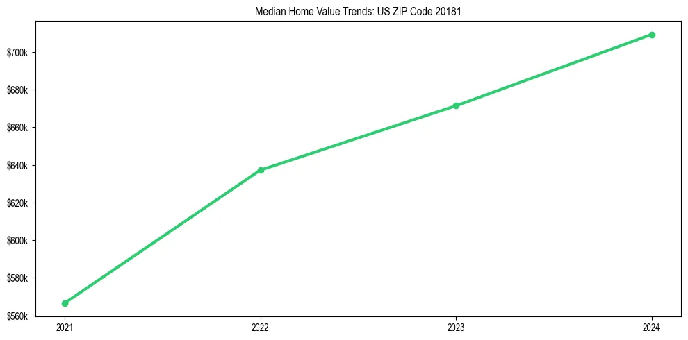 Median property value trends in 