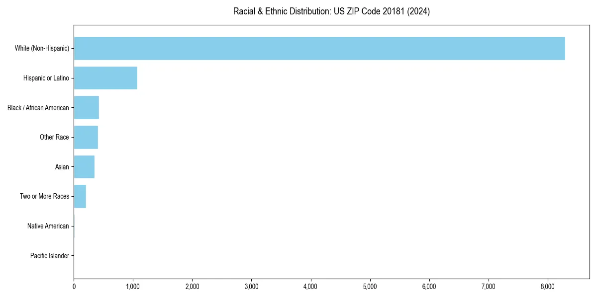 Bar chart showing racial distribution in  for 2024