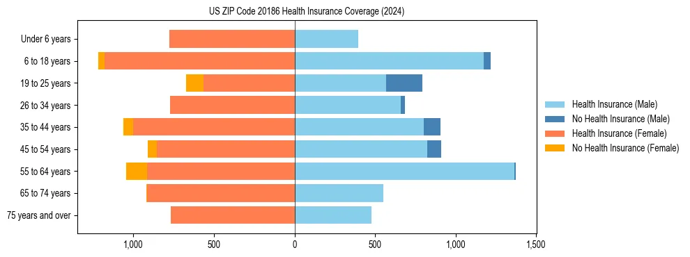 Health insurance pyramid for US ZIP Code 20186