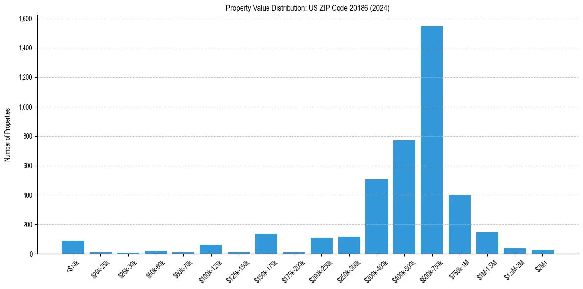 Value Distribution for 