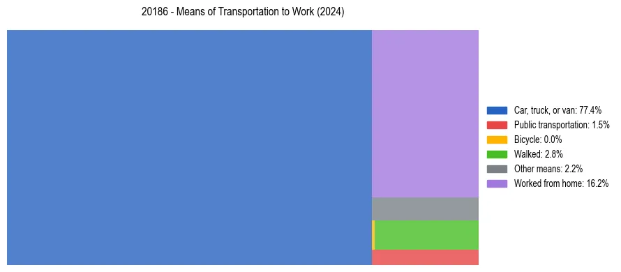 Commute modes in US ZIP Code 20186