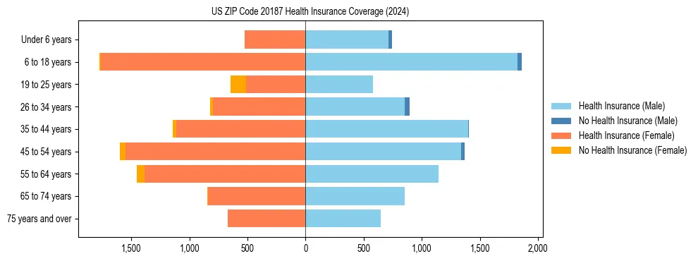 Health insurance pyramid for US ZIP Code 20187