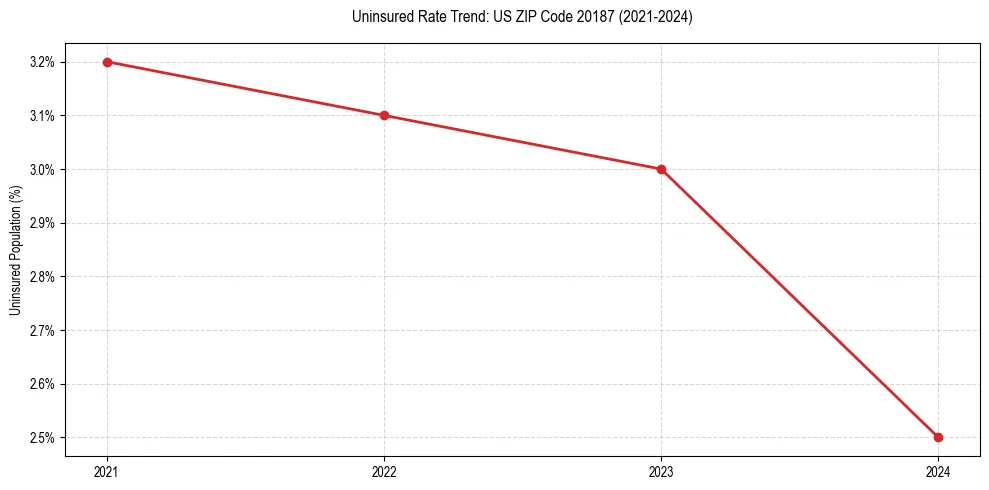 Uninsured trend chart for US ZIP Code 20187