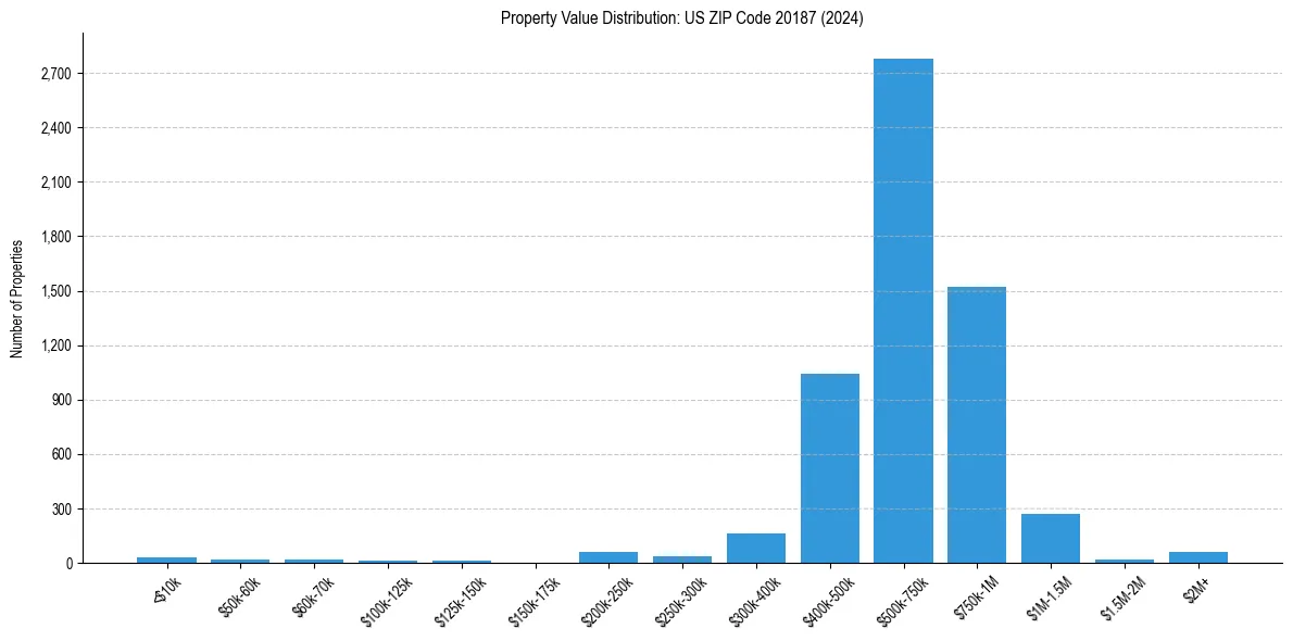Value Distribution for 