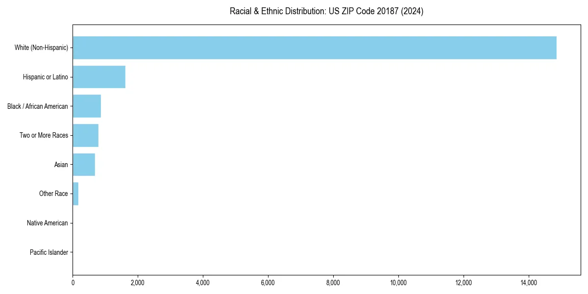 Bar chart showing racial distribution in  for 2024