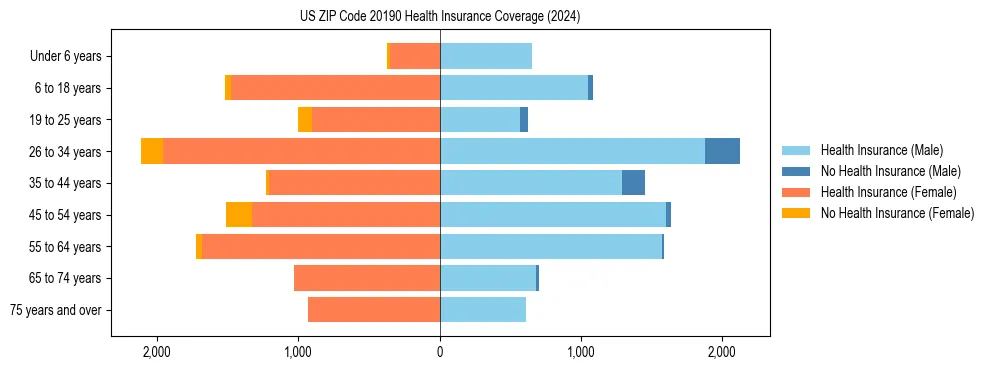 Health insurance pyramid for US ZIP Code 20190