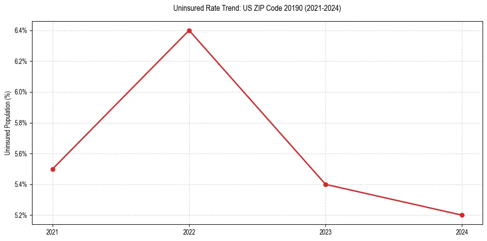 Uninsured trend chart for US ZIP Code 20190
