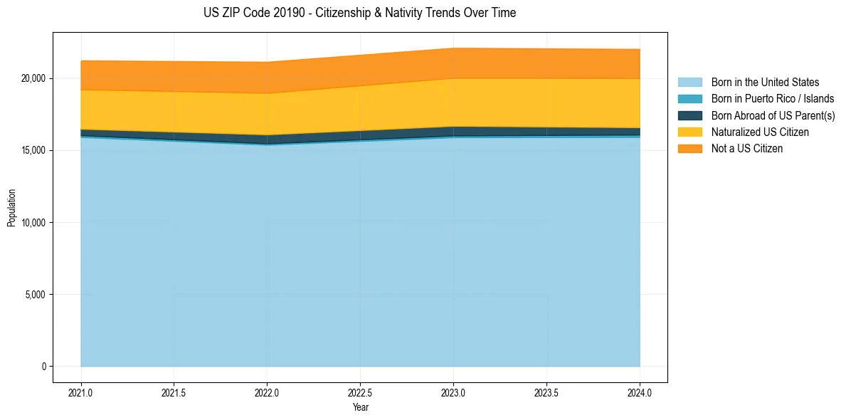 Historical nativity trends for 