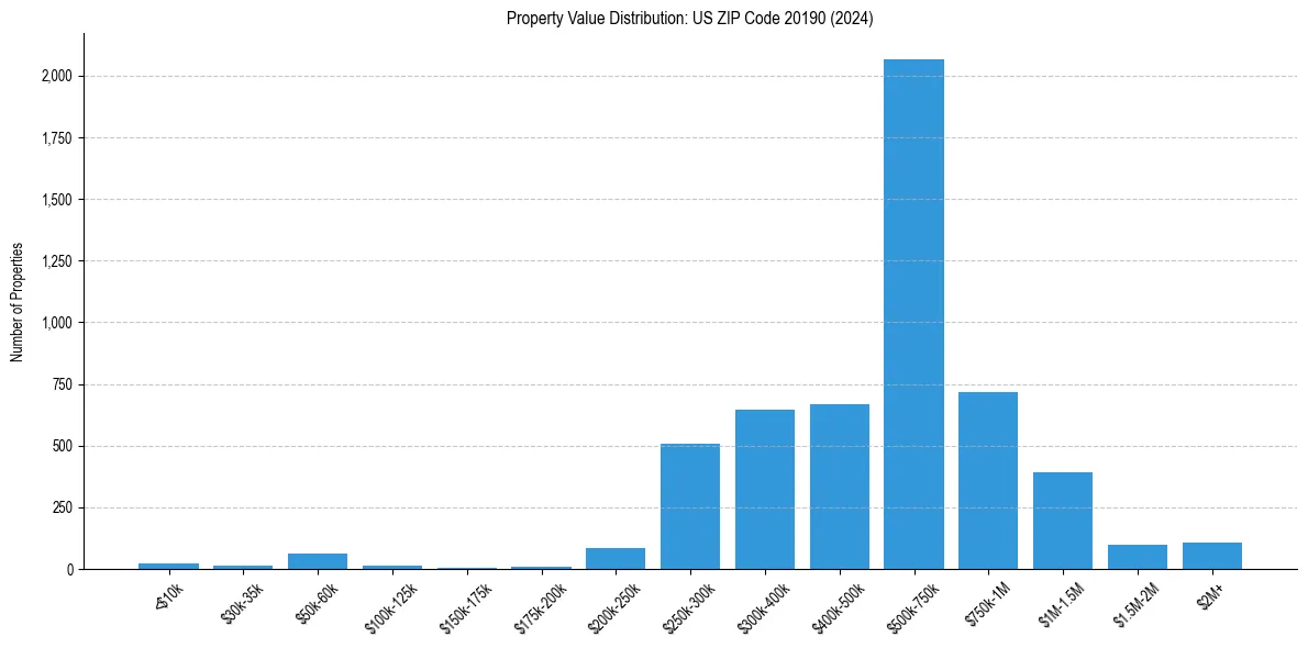 Value Distribution for 