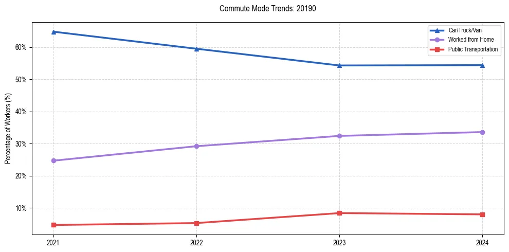 Transportation trends in US ZIP Code 20190