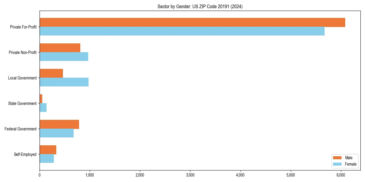 Employment sector breakdown by gender in 