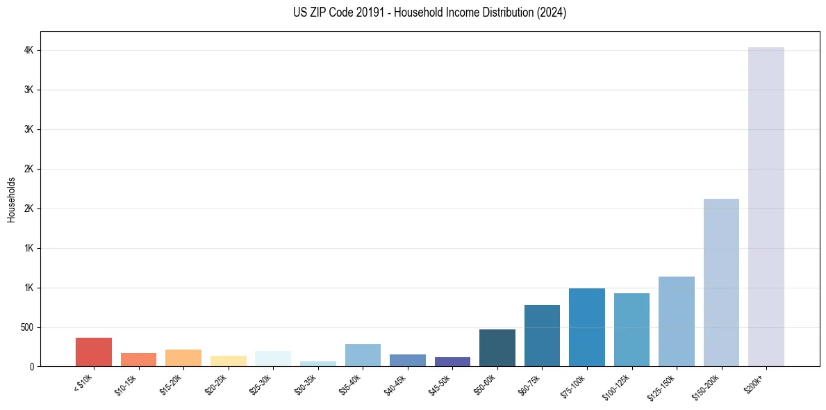 Income Distribution for 