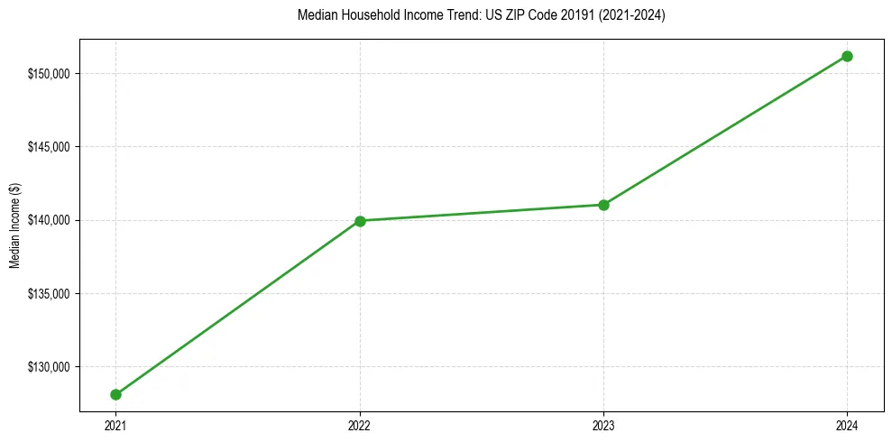 Income trend for 