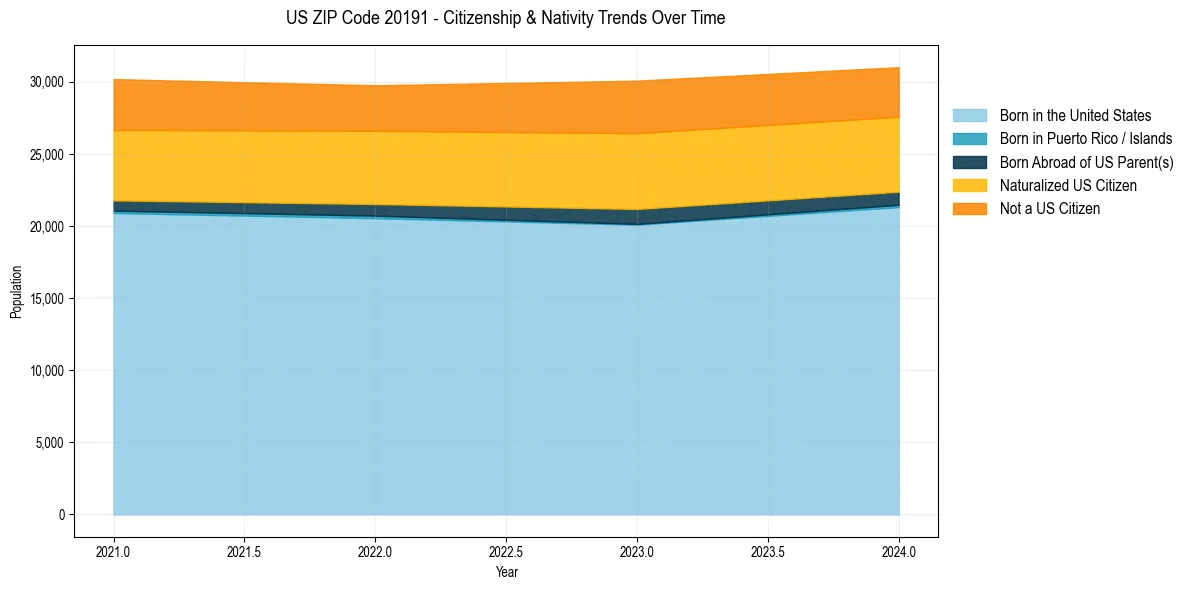 Historical nativity trends for 