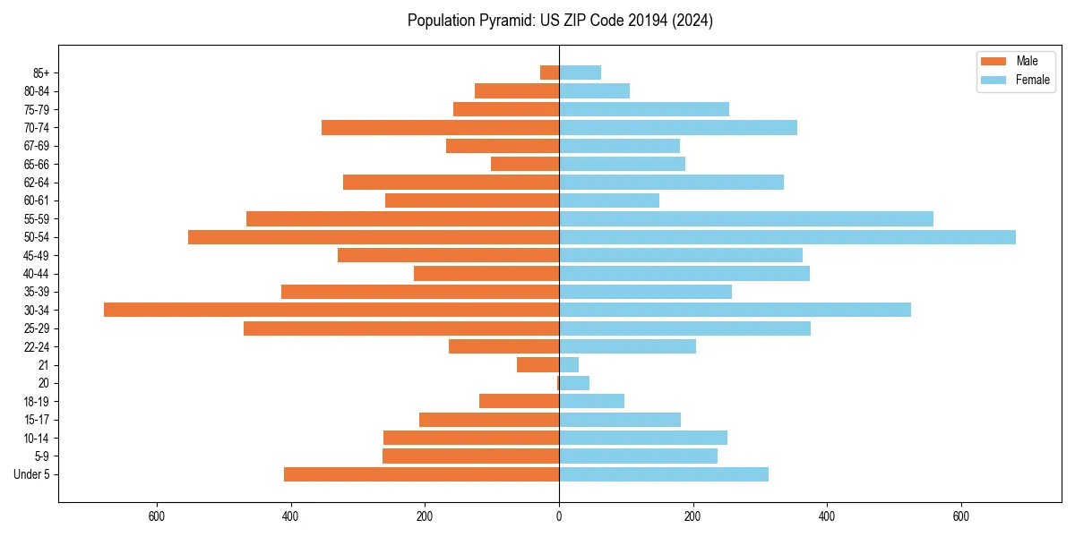 Population pyramid for 