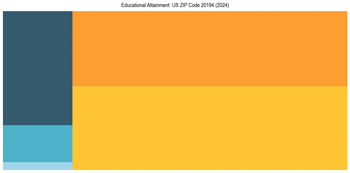 Education Treemap for  in 2024