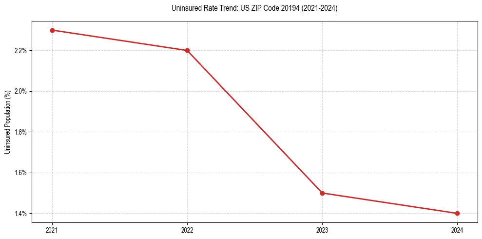 Uninsured trend chart for US ZIP Code 20194