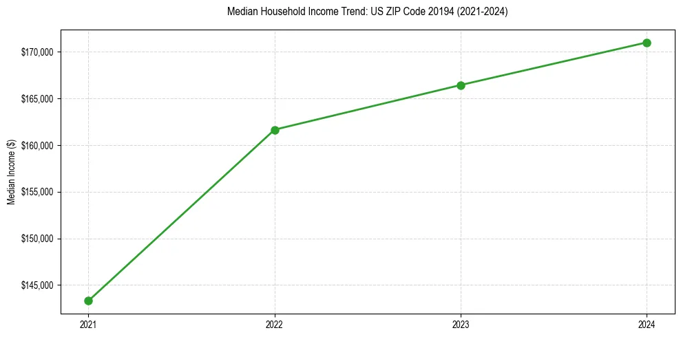 Income trend for 