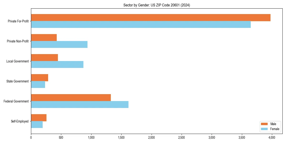 Employment sector breakdown by gender in 