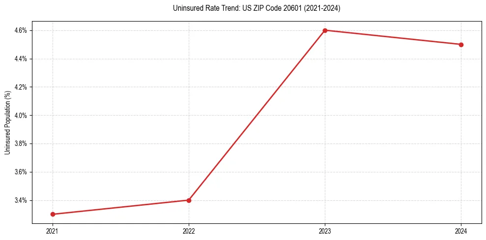 Uninsured trend chart for US ZIP Code 20601