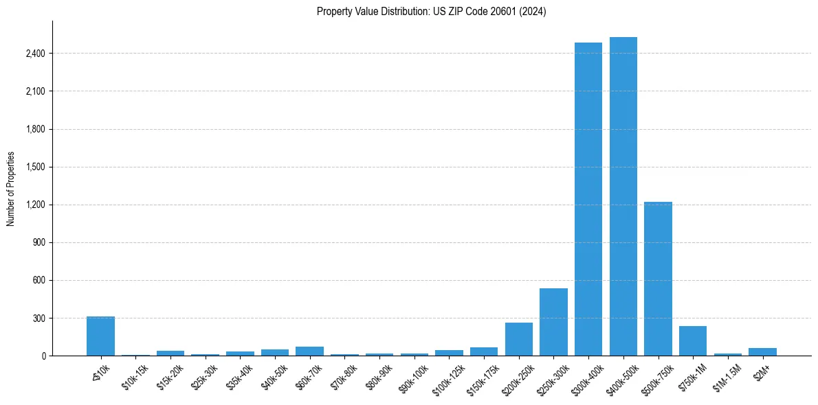 Value Distribution for 