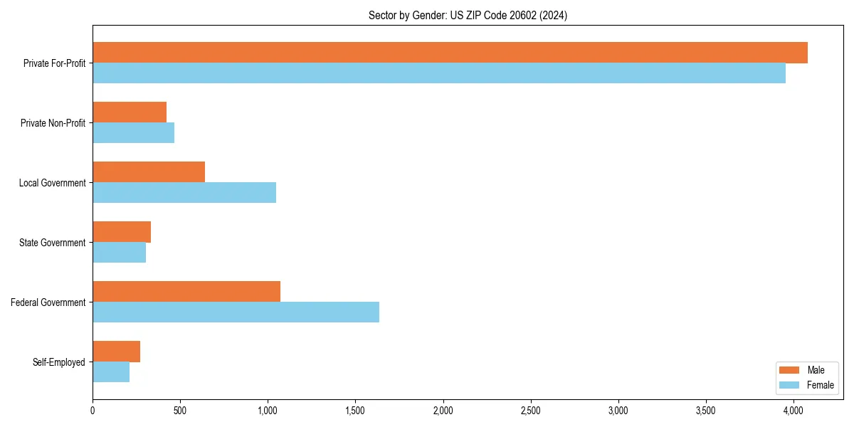 Employment sector breakdown by gender in 
