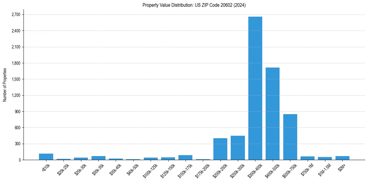 Value Distribution for 