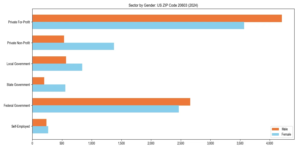 Employment sector breakdown by gender in 