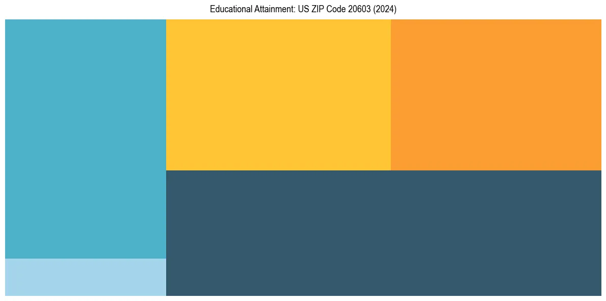 Education Treemap for  in 2024