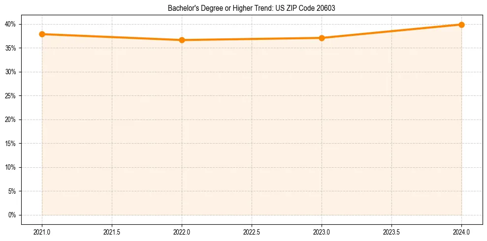 Trend chart showing bachelor degree growth in 
