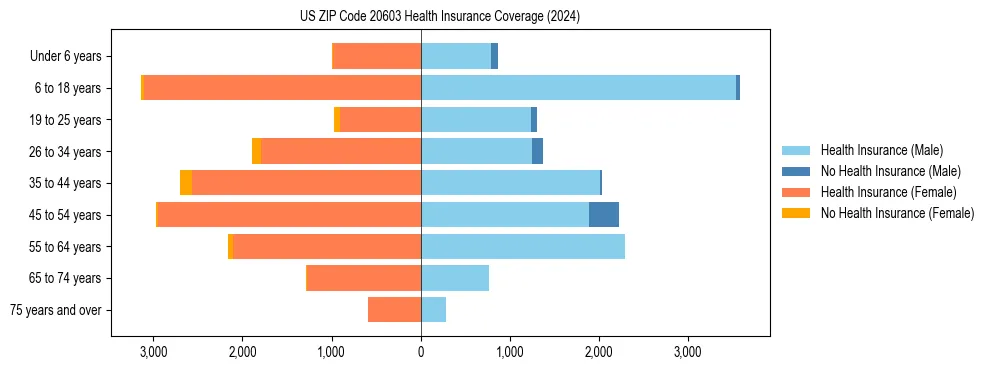 Health insurance pyramid for US ZIP Code 20603